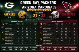 Green Bay Packers vs Arizona Cardinals Match Player Stats