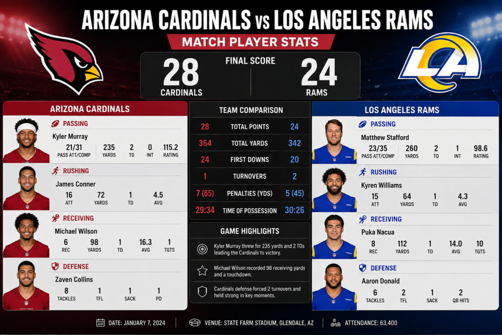 Arizona Cardinals vs Los Angeles Rams Match Player Stats