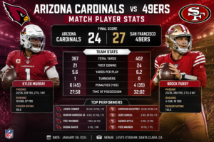 Arizona Cardinals vs 49ers Match Player Stats