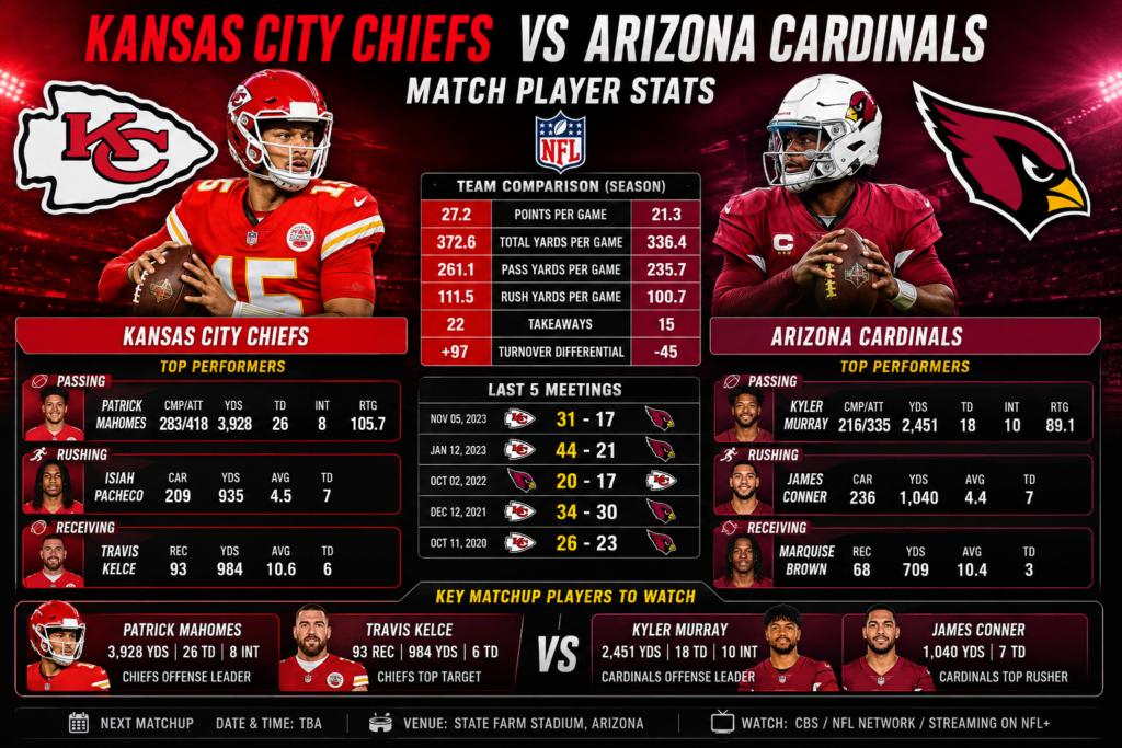 Kansas City Chiefs vs Arizona Cardinals Match Player Stats