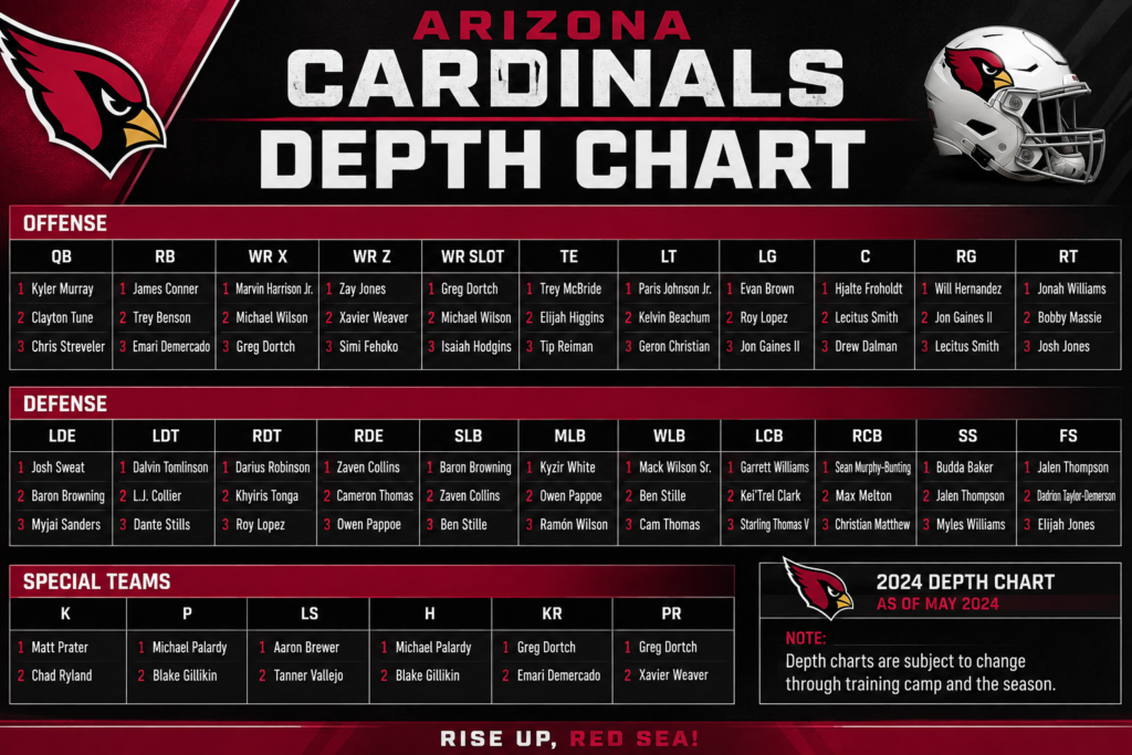 Arizona Cardinals Depth Chart