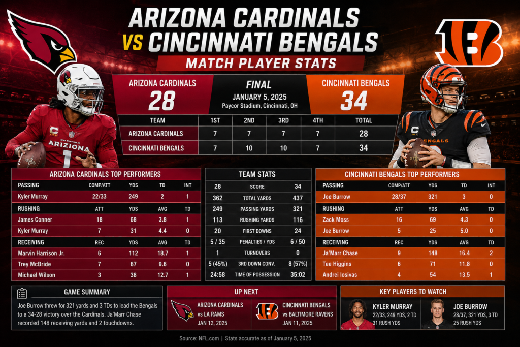 Arizona Cardinals vs Bengals Match Player Stats