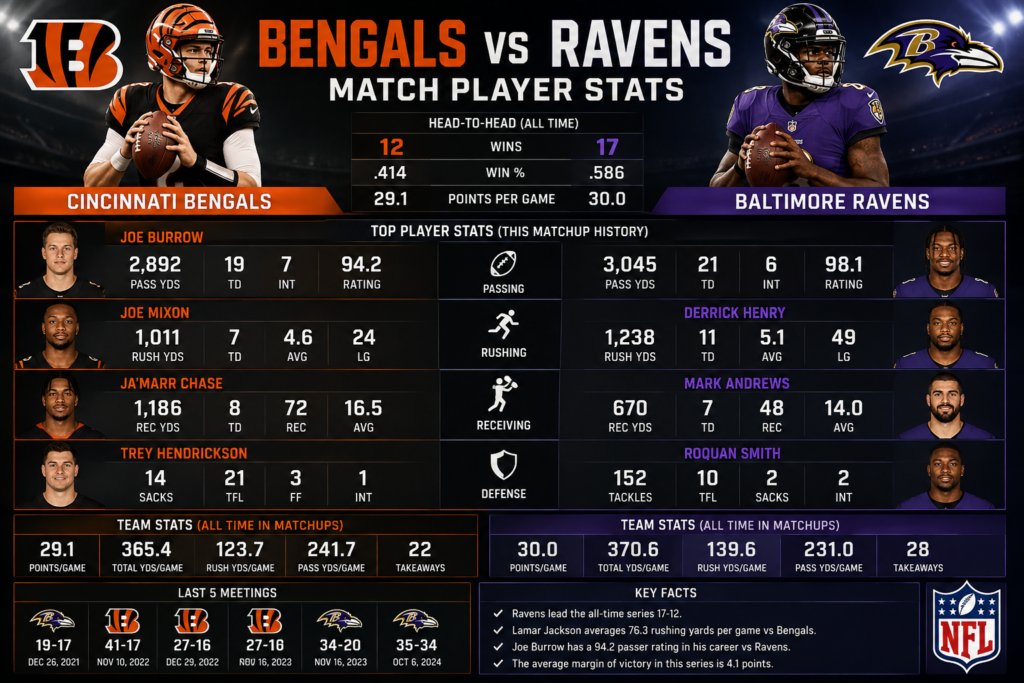 Bengals vs Baltimore Ravens Match Player Stats