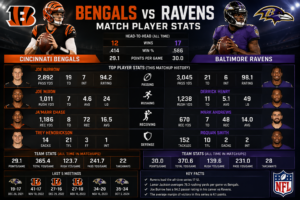 Bengals vs Baltimore Ravens Match Player Stats
