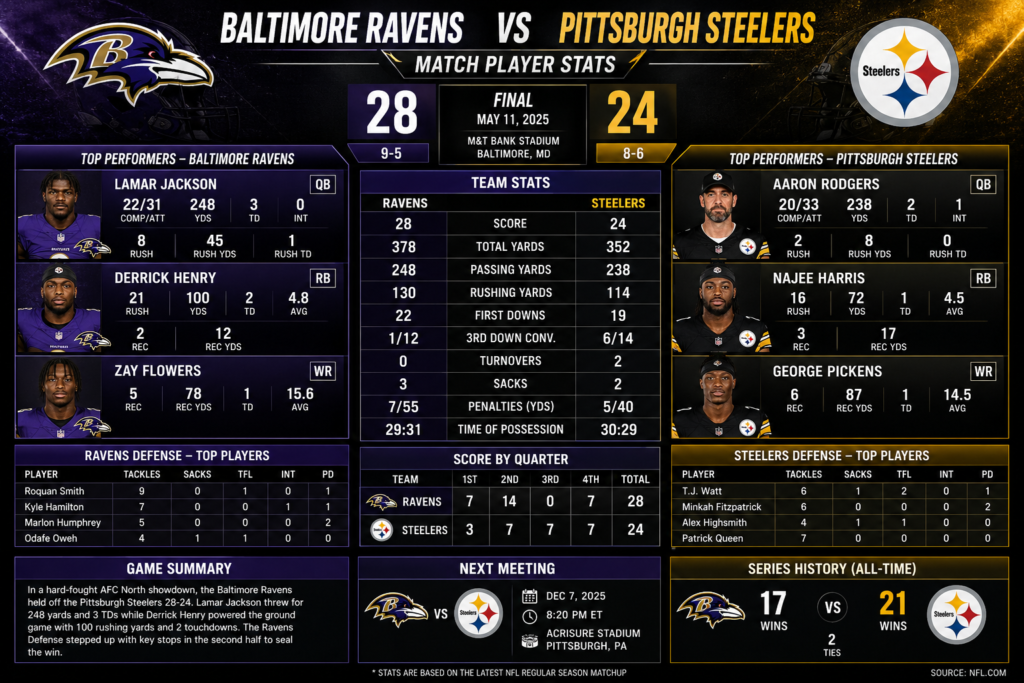 Baltimore Ravens vs Pittsburgh Steelers Match Player Stats