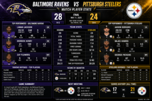 Baltimore Ravens vs Pittsburgh Steelers Match Player Stats