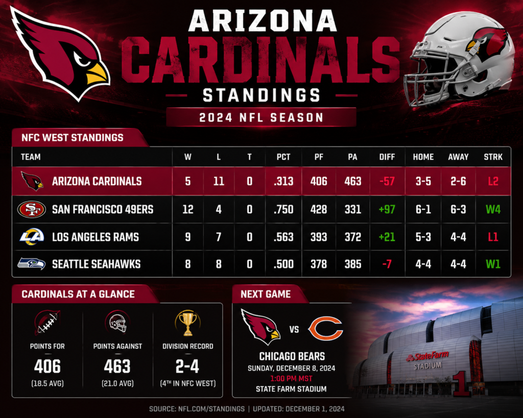 Arizona Cardinals Standings