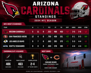 Arizona Cardinals Standings