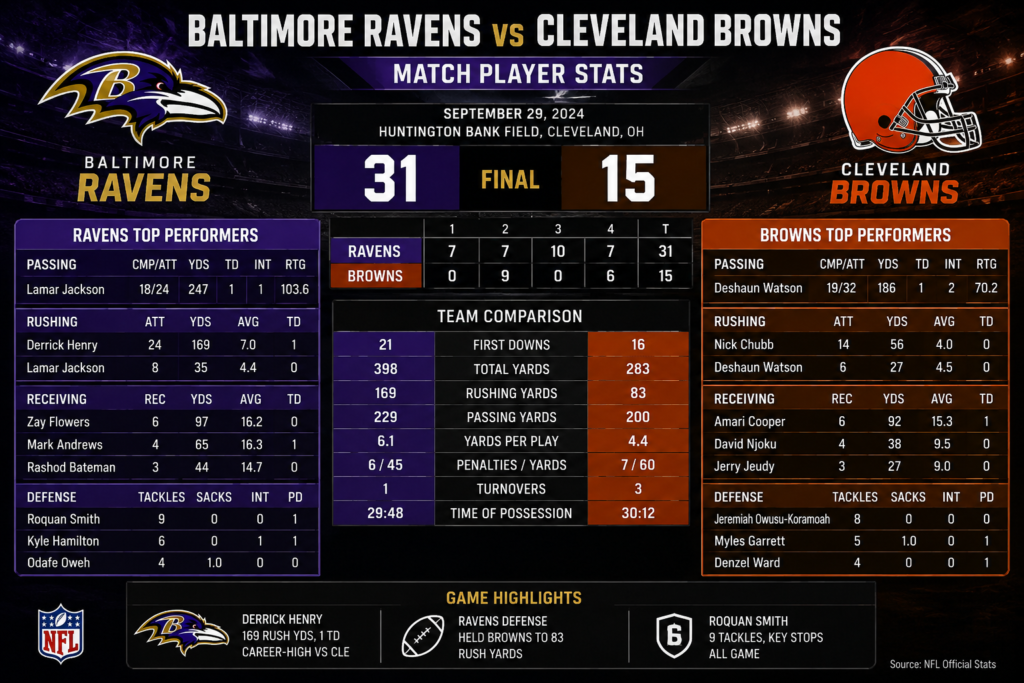 Baltimore Ravens vs Cleveland Browns Match Player Stats