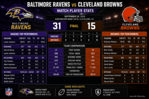 Baltimore Ravens vs Cleveland Browns Match Player Stats
