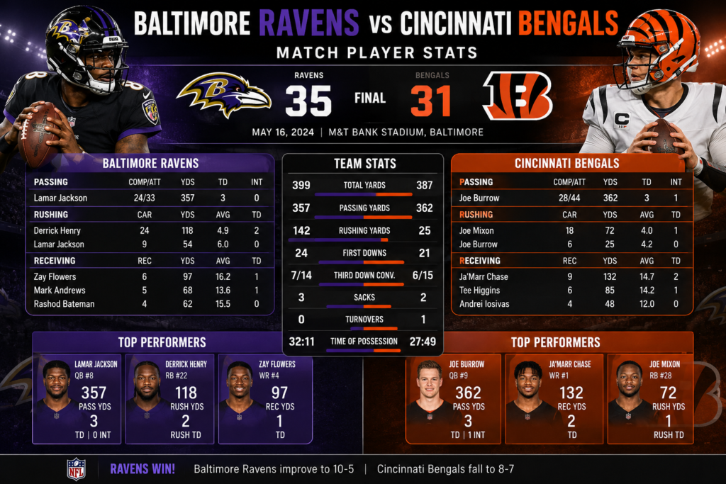 Baltimore Ravens vs Bengals Match Player Stats