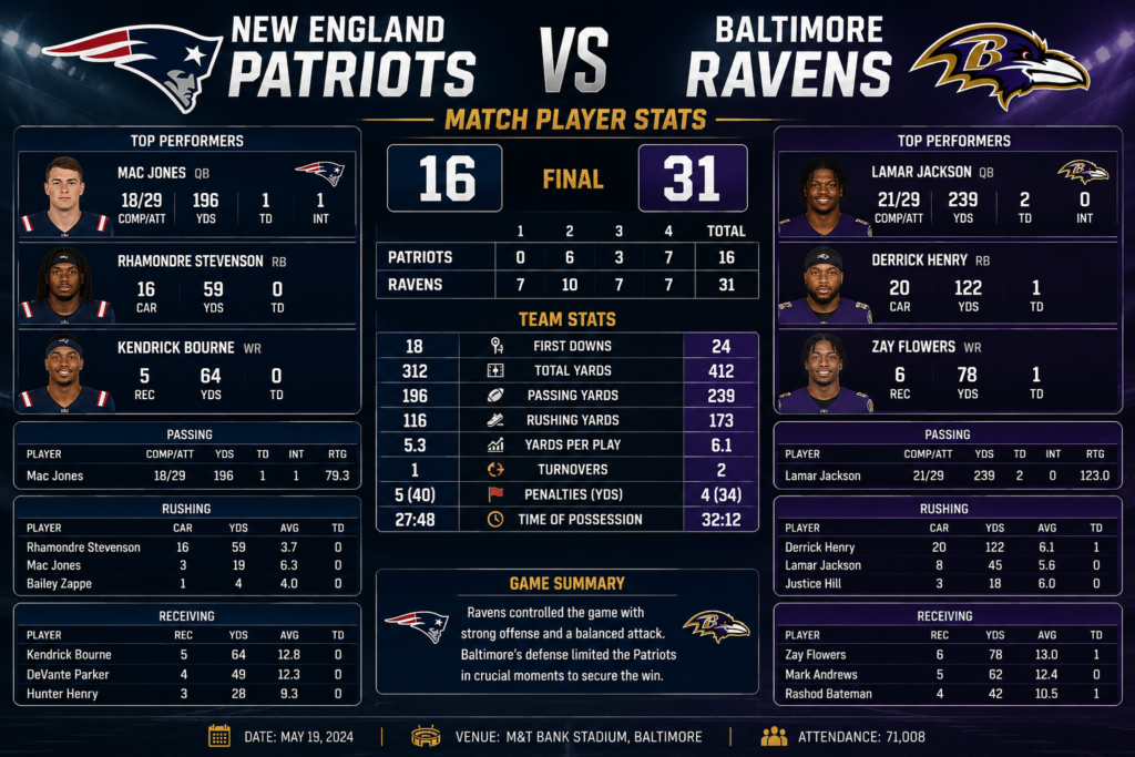 New England Patriots vs Baltimore Ravens Match Player Stats