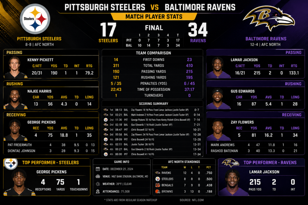 Pittsburgh Steelers vs Baltimore Ravens Match Player Stats
