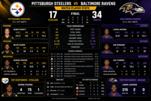 Pittsburgh Steelers vs Baltimore Ravens Match Player Stats