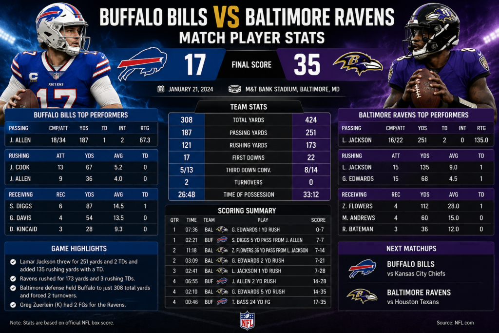 Buffalo Bills vs Baltimore Ravens Match Player Stats