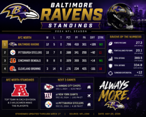 Baltimore Ravens Standings